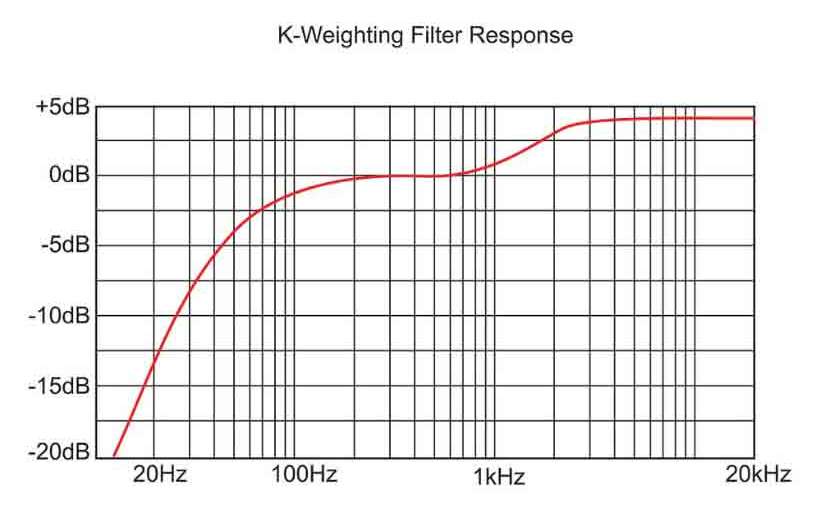 K-Weighting filter correction